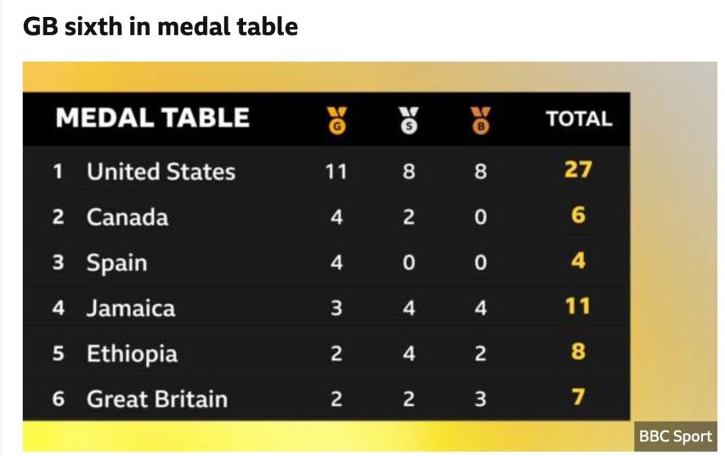 Jamaica 4th on Medal Table at the 2023 World Athletics Championships